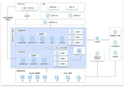 花小錢辦大事 云函數與云開發如何撬動央視晚會電商大促的彈性架構實踐