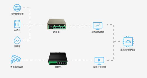 污水處理遠程監控系統 高效智能的數據處理服務方案